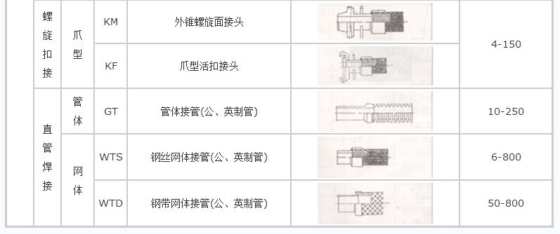 螺紋連接不銹鋼金屬軟管（一頭內絲一頭外絲）